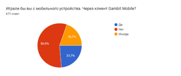 Диаграмма ответов в Формах. Вопрос: Играли бы вы с мобильного устройства. Через клиент Gambit Mobile?. Количество ответов: 671 ответ.