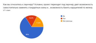 Диаграмма ответов в Формах. Вопрос: Как вы относитесь к лаунчеру? Условно, проект переходит под лаунчер, дает возможность самостоятельно заменять стандартные скины и авто, добавляются новые скины и автомобили. Маппинг заменяется моделями, город видоизменяется. В игре появляются современные интерфейсы, расширяется функционал, внедряются удобные скрипты, античит, возможность банить нарушителей по железу.. Количество ответов: 671 ответ.